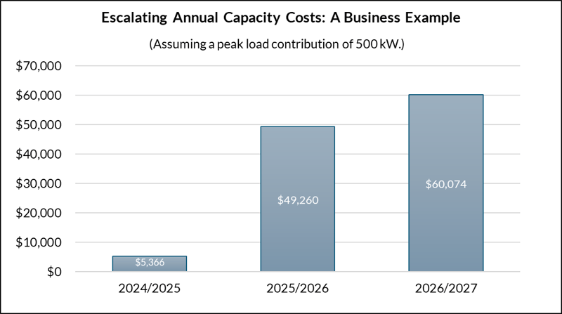 Annual Capacity