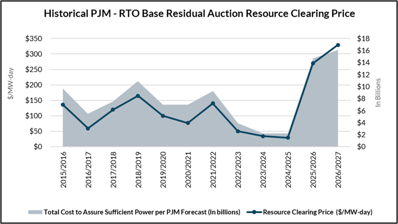 Graph showing capacity price trend over past 12 planning years (clear recent price spike)