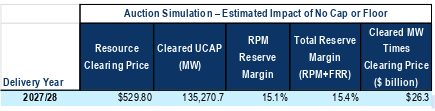 PJM BRA No Cap Simulation table